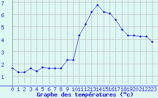 Courbe de tempratures pour La Beaume (05)