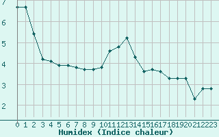 Courbe de l'humidex pour Haegen (67)