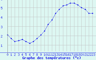 Courbe de tempratures pour Fameck (57)