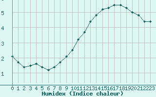 Courbe de l'humidex pour Fameck (57)