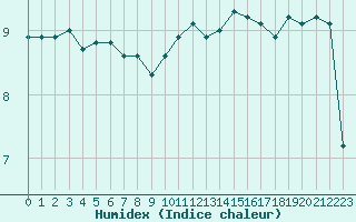 Courbe de l'humidex pour Cap de la Hague (50)