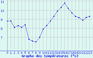 Courbe de tempratures pour Jan (Esp)