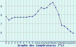 Courbe de tempratures pour Izegem (Be)