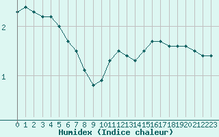 Courbe de l'humidex pour Castres-Nord (81)