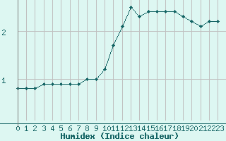 Courbe de l'humidex pour Dounoux (88)