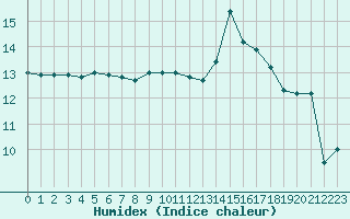 Courbe de l'humidex pour Lanvoc (29)