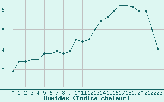 Courbe de l'humidex pour Chlons-en-Champagne (51)