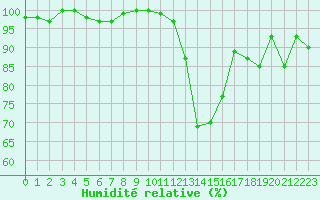 Courbe de l'humidit relative pour Lans-en-Vercors (38)