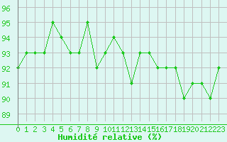 Courbe de l'humidit relative pour Fameck (57)