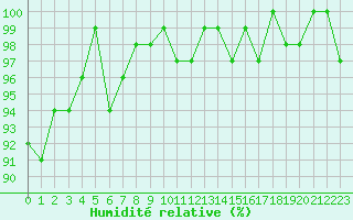 Courbe de l'humidit relative pour Tour-en-Sologne (41)
