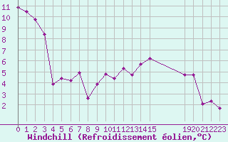 Courbe du refroidissement olien pour La Meyze (87)
