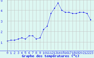 Courbe de tempratures pour Pertuis - Grand Cros (84)