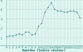 Courbe de l'humidex pour Pertuis - Grand Cros (84)