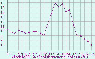 Courbe du refroidissement olien pour Nostang (56)
