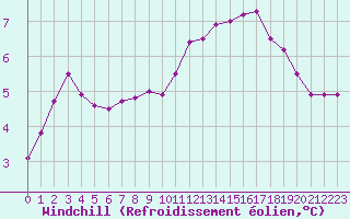 Courbe du refroidissement olien pour Roissy (95)