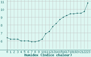 Courbe de l'humidex pour Le Mans (72)