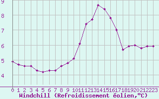 Courbe du refroidissement olien pour Leign-les-Bois (86)