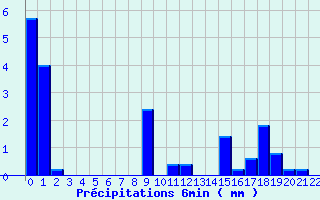 Diagramme des prcipitations pour Valognes (50)