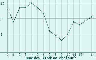 Courbe de l'humidex pour Chassiron-Phare (17)