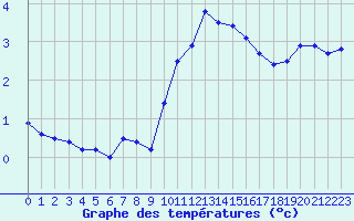 Courbe de tempratures pour Orschwiller (67)