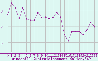 Courbe du refroidissement olien pour Douzens (11)