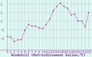 Courbe du refroidissement olien pour Caix (80)