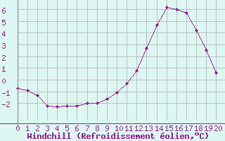 Courbe du refroidissement olien pour Samatan (32)