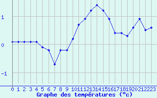 Courbe de tempratures pour Woluwe-Saint-Pierre (Be)