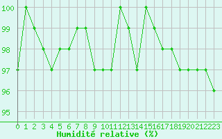 Courbe de l'humidit relative pour Bures-sur-Yvette (91)
