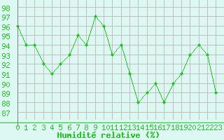 Courbe de l'humidit relative pour Charleville-Mzires / Mohon (08)