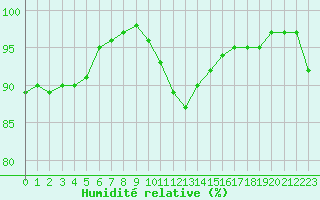 Courbe de l'humidit relative pour Orlans (45)