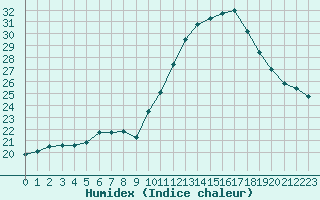 Courbe de l'humidex pour Auch (32)