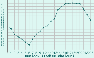 Courbe de l'humidex pour Auch (32)