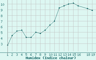 Courbe de l'humidex pour Trets (13)