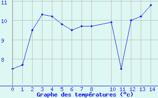 Courbe de tempratures pour Aigrefeuille d