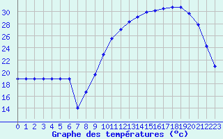 Courbe de tempratures pour Mirebeau (86)
