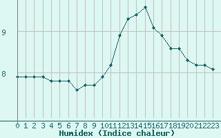 Courbe de l'humidex pour Treize-Vents (85)