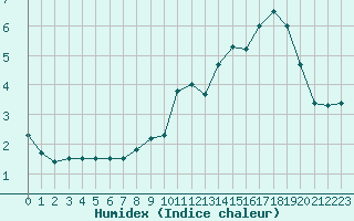 Courbe de l'humidex pour Le Chevril - Nivose (73)