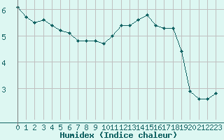 Courbe de l'humidex pour Potes / Torre del Infantado (Esp)