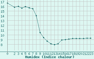 Courbe de l'humidex pour Courcouronnes (91)