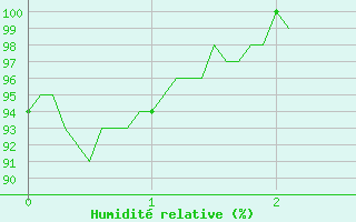 Courbe de l'humidit relative pour Nonsard (55)