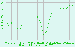 Courbe de l'humidit relative pour Treize-Vents (85)