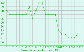 Courbe de l'humidit relative pour Frontenay (79)
