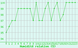Courbe de l'humidit relative pour La Lande-sur-Eure (61)