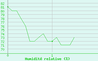 Courbe de l'humidit relative pour Quenza (2A)