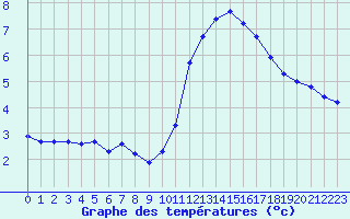 Courbe de tempratures pour Gurande (44)