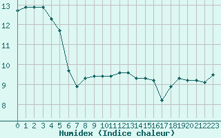 Courbe de l'humidex pour Cap de la Hve (76)