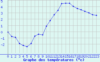 Courbe de tempratures pour Beauvais (60)