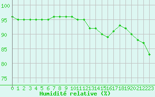 Courbe de l'humidit relative pour Creil (60)