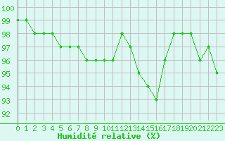 Courbe de l'humidit relative pour Clermont-Ferrand (63)